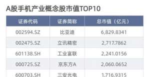 手机通信产业观察：物联网终端用户近13亿 高通6月重回手机芯片市场第一