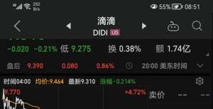 滴滴美股神操作开盘大涨超6％，尾盘微跌0.21％