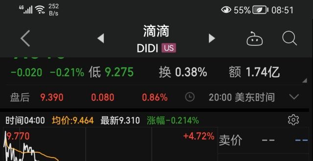 滴滴美股神操作开盘涨超6％，尾盘微跌0.21％