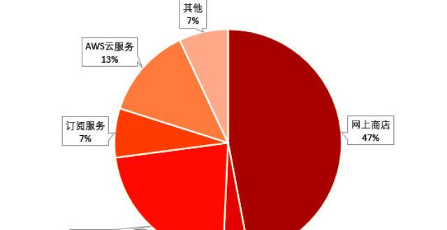 亚马逊陷入“滞涨”？股价跑不赢标普500、过半利润靠云服务