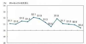 7月份中国制造业PMI为50.4％ 高端制造业持续较快发展