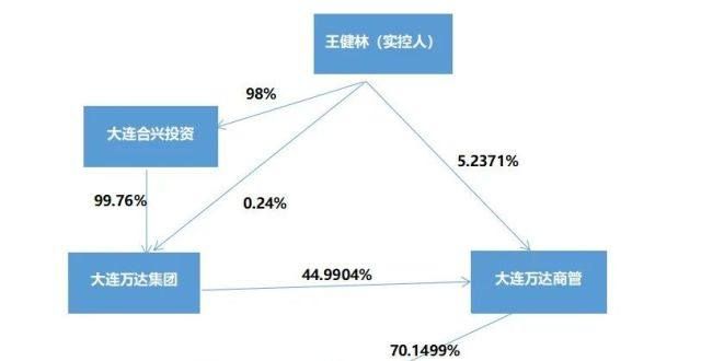 万达商管或最快本月提交上市申请