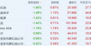 国际油价下跌拖累 美股石油概念股盘前集体下跌