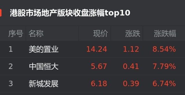 港股8月2日地产股涨幅榜：美的置业涨8.54％位居首位