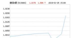 建信港股通恒生中国企业ETF净值上涨1.36％ 请保持关注