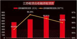 江苏租赁拟发债50亿补充资本：资产负债期限错配不良租赁资产连升