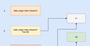 Rust 闭包你了解底层实现嘛？