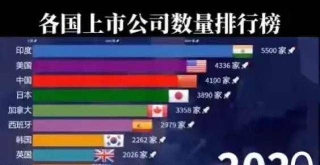 上市公司最多的10个：印度第一，韩国多于英国，德国没有上榜