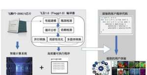 清醒异构与飞腾发布自动性能优化联合解决方案，加速智能计算系统落地应用