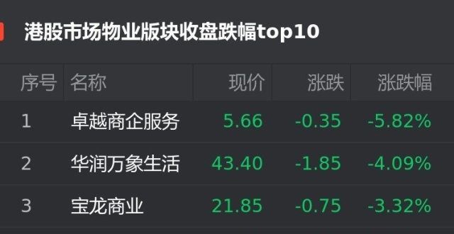 港股8月3日物业股跌幅榜：卓越商企服务跌5.82％位居首位