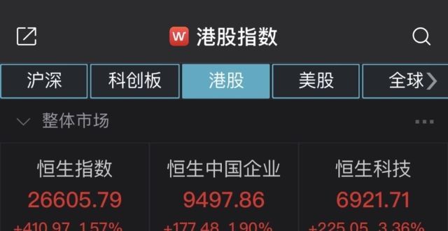 恒指午盘收涨1.57％，汽车股涨幅靠前