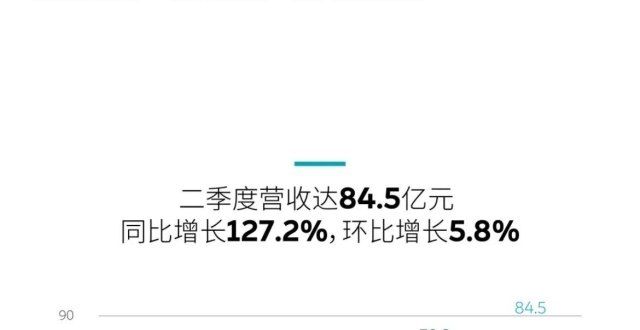 蔚来2021年二季度营收84.5亿元，明年交付三款NT2.0新车型