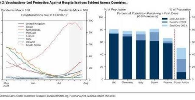 高盛：“德尔塔疫情”在英国、欧洲已经见顶