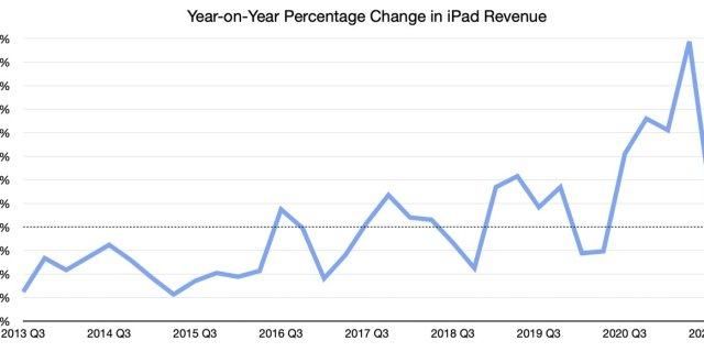 苹果M1 iPad在持续增加的产品业绩中扮演了多的角色？