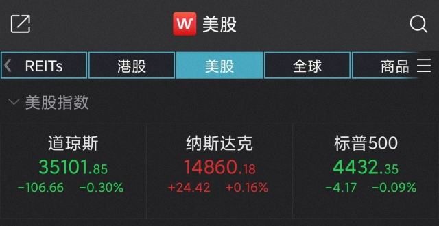 美股收盘：道指跌超100点，中概股贝壳涨16.13％