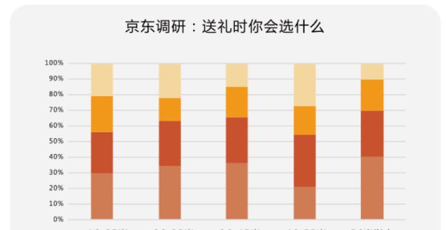 消费有数｜京东数据显示，七夕“浪漫消费力”广东排名全国第一