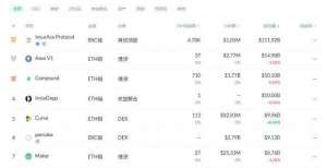 金色DeFi日报｜DeFi用户地址量达317万 为年初时的2.7倍