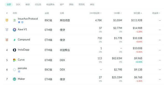 金色DeFi日报｜DeFi用户地址量达317万 为年初时的2.7倍