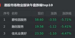 港股8月5日物业股午盘：碧桂园服务跌5.71％位居首位