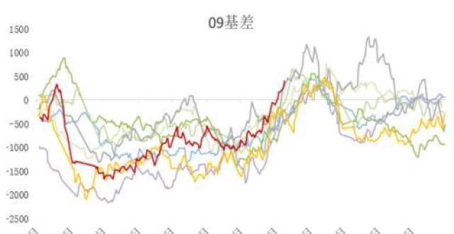 鸡蛋：现货表现偏强，期现走势背离