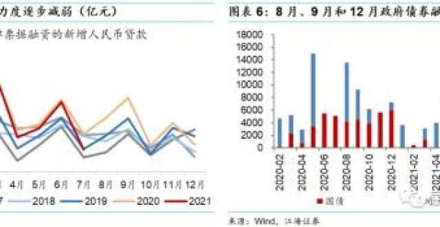 社融表现不佳，但底接近