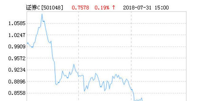 汇添富中证全指证券公司指数（LOF）C净值下跌1.65％ 请保持关注