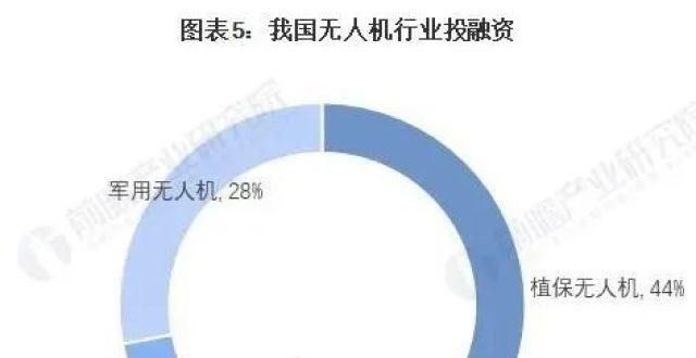 2021无人机行业投融资市场现状分析无人机投资热情再度升温