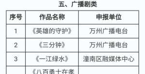 2021年重庆市文艺创作项目资助工作完成评审，这些作品拟获得资助