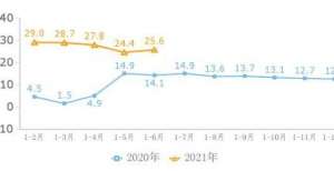 上半年互联网企业完成业务收入6951亿元 同比增长25.6％