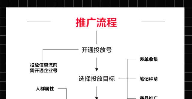 在小红书投放广告你需要知道这些！