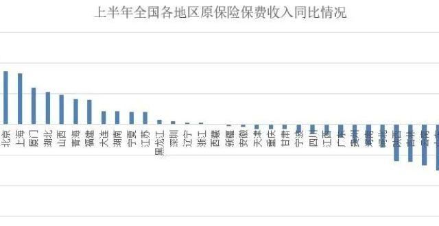 半个的保费收入都在负增长，保险卖不动了吗？