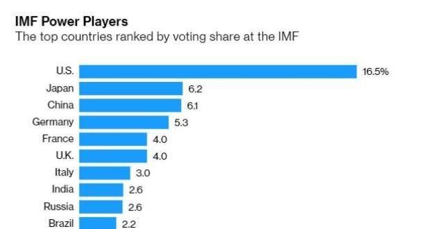 全球经济复苏的强心剂：IMF批准6500亿美元特别提款权方案抗疫