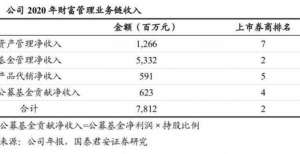 21深度丨广发证券获AA级评级超预期逆袭，多业务发力否极泰来