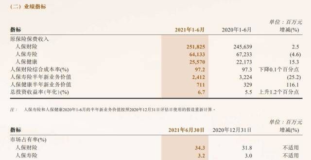 人保：上半年净利润近169亿元，同比增长34％