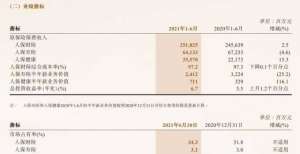 中国人保：上半年净利润近169亿元，同比增长34％