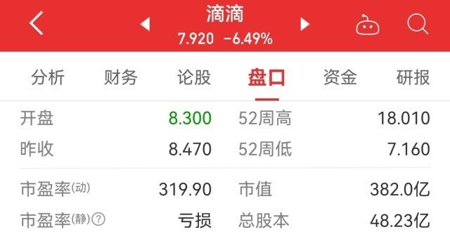 滴滴美股跌6.49％已经破8美元关口，最新每股7.92美元