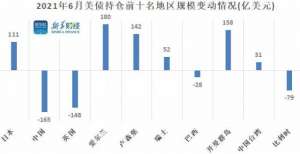 中国持有美债仓位“四连降”，日本6月“罕见”增持美债，释放了什么信号？