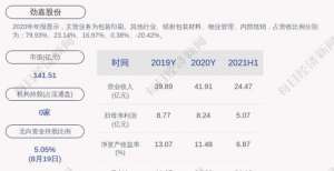 劲嘉股份：2021年半年度净利润约5.07亿元，同比增加22.02％