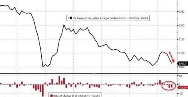 四连降！抛售美债，创2016年以来最幅度