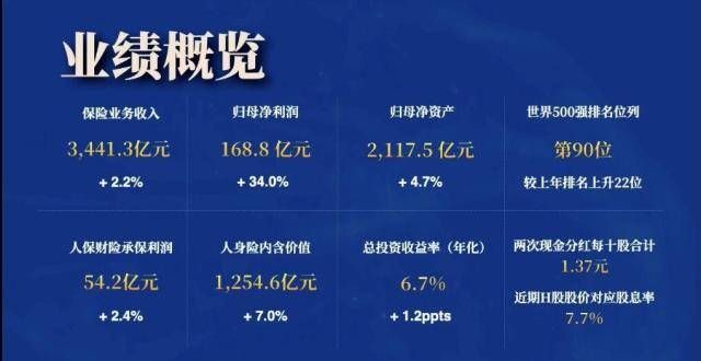 人保总裁王廷科：2021年上半年净利润168.8亿 增34％