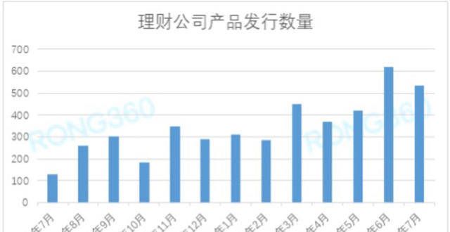 有数说l 7月银行理财产品发行数量创新低