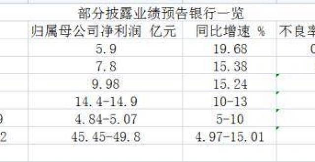 多家银行业绩预报利润增速达2位数 张家港行预计上半年净利增19.68％