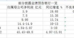 多家银行业绩预报利润增速达2位数 张家港行预计上半年净利增19.68％