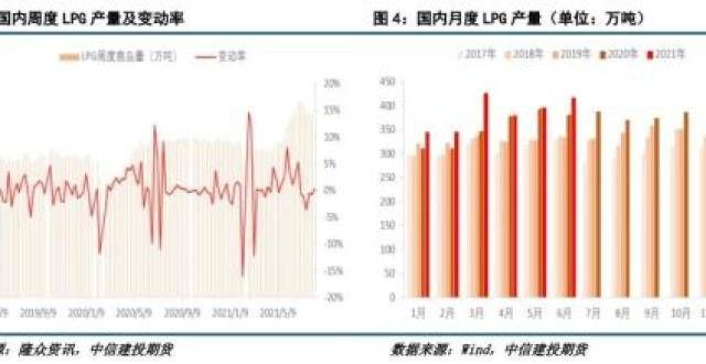 进口成本支撑 LPG期货触及新高