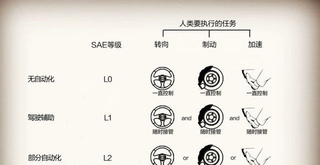 使用自动辅助驾驶期间闯了祸，现行法规如何判责？