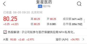 复星医药AH股高开兼创历史新高 子公司拟参与医疗保健供应商NFH私有化