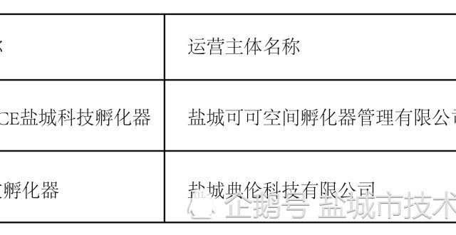 关于公布2021年第一批盐城市科技企业孵化器的通知