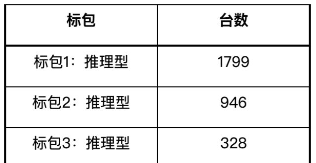 4400 台、14.6 亿元的 AI 服务器单：谁家赢家？