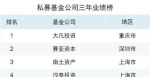 私募基金公司三年业绩榜：TOP20收益率均超过200％