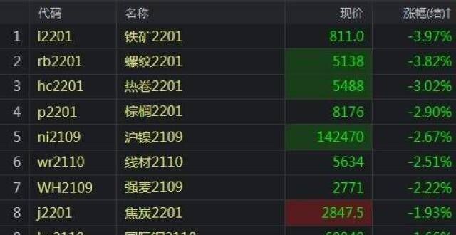 【收评】铁矿一个月累计跌27％逼近800关 锰硅受利好刺激涨3％